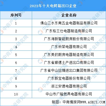 2023年十大电烤箱出口企业ayx爱游戏体育网页版入口(图1)