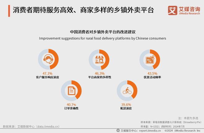 行业分析：各大平台提供多元化服务抢占市场爱游戏app体育2024年中国乡镇外卖(图4)