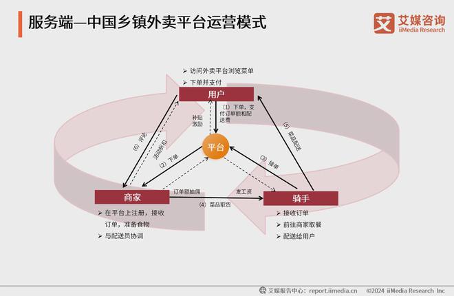 行业分析：各大平台提供多元化服务抢占市场爱游戏app体育2024年中国乡镇外卖(图3)